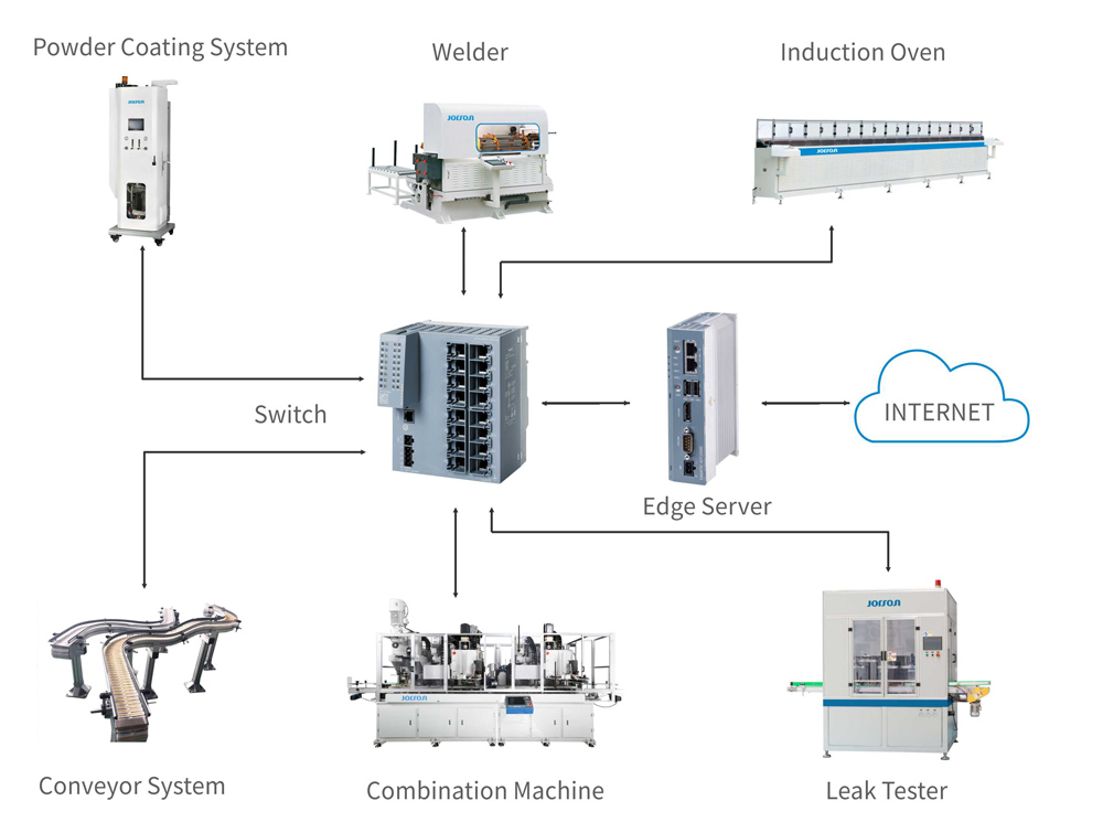 Intelligent Production & Remote Service Solution